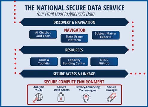 A graphic representation of the NSDS’s three infrastructure layers and key components. The graphic is titled “The National Secure Data Service: Your Front Door to America’s Data”. Under the heading Discovery &amp; Navigation is the Navigator, made up of the three components AI Chatbot and Tools, Data Usage Platform, and Subject Matter Experts. Under the next heading, Resources, are three components: Tools &amp; Toolkits, Capacity Building Center, and NSDS GitHub. The final heading is Secure Access &amp; Linkage, which lists the Secure Compute Environment and its features Analytic Tools, Secure Data Access, Privacy-Enhancing Technology, and Secure Linkages.