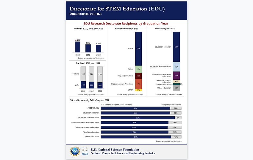 Directorate for STEM Education (EDU).