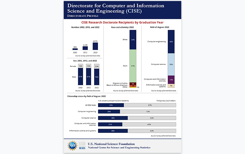 Directorate for Computer and Information Science and Engineering (CISE).