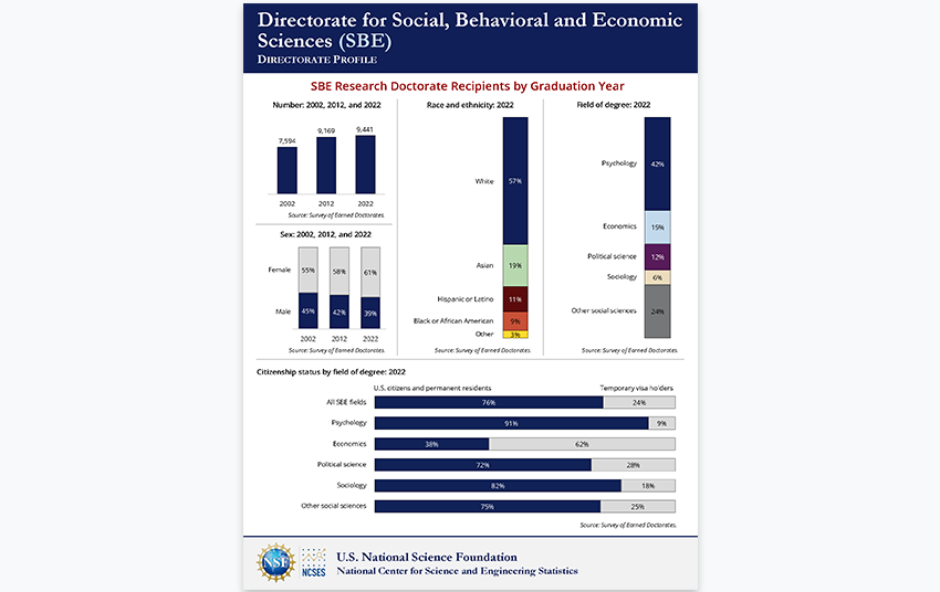 Directorate for Social, Behavioral and Economic Sciences (SBE).