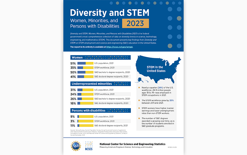 Findings from Diversity and STEM: Women, Minorities, and Persons with Disabilities 2023.