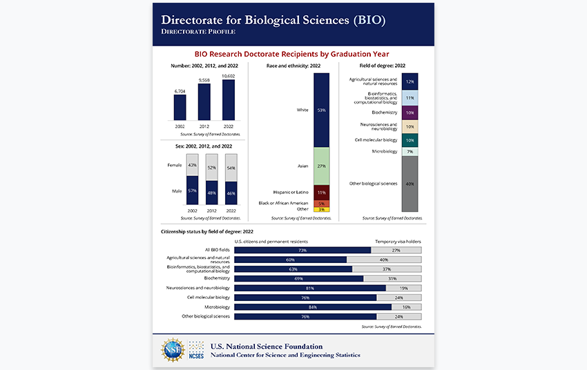 Directorate for Biological Sciences (BIO).