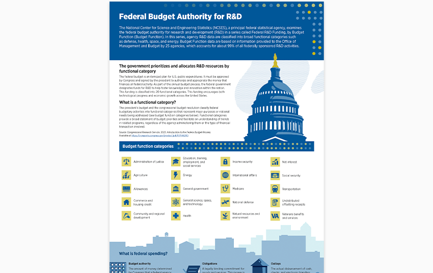 Federal Budget Authority for R&D.