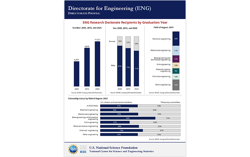 Directorate for Engineering (ENG).