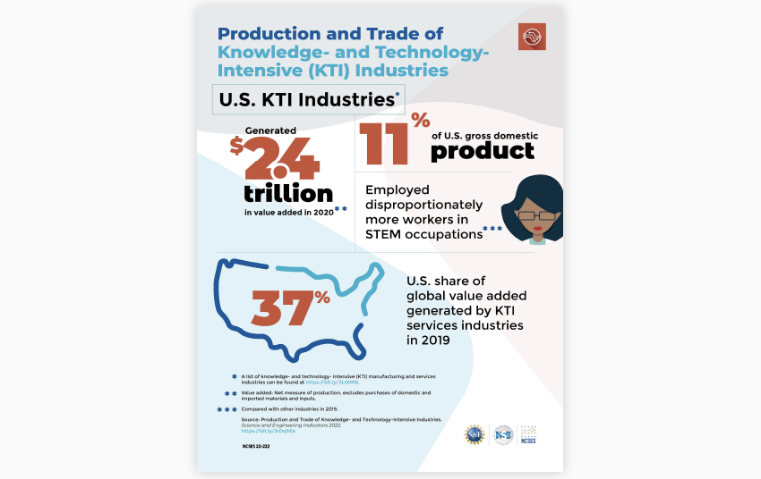 Knowledge- and Technology-Intensive Industries (KTI).