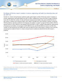 Full-Time Master’s Student Enrollment in Science, Engineering, and Health.