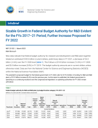 Sizable Growth in Federal Budget Authority for R&D Evident for the FYs 2017–21 Period; Further Increase Proposed for FY 2022.