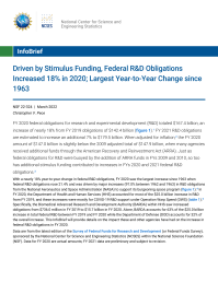 Driven by Stimulus Funding, Federal R&D Obligations Increased 18% in 2020; Largest Year-to-Year Change since 1963.