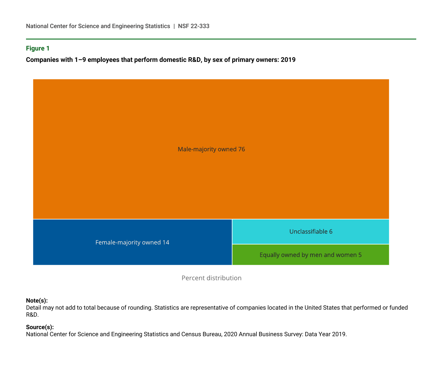 microbusinesses-performed-5-2-billion-of-r-d-in-the-united-states-in