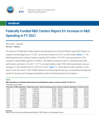 Federally Funded R&D Centers Report 6% Increase in R&D Spending in FY 2021.