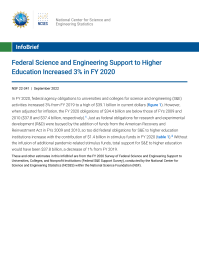 Federal Science and Engineering Support to Higher Education Increased 3% in FY 2020.