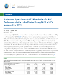 Businesses Spent Over a Half Trillion Dollars for R&D Performance in the United States During 2020, a 9.1% Increase Over 2019.