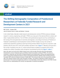 The Shifting Demographic Composition of Postdoctoral Researchers at Federally Funded Research and Development Centers in 2021.