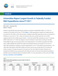 Universities Report Largest Growth in Federally Funded R&D Expenditures since FY 2011.