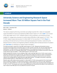 University Science and Engineering Research Space Increased More Than 30 Million Square Feet in the Past Decade.