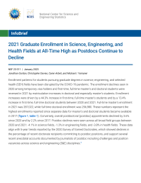 2021 Graduate Enrollment in Science, Engineering, and Health Fields at All-Time High as Postdocs Continue to Decline.