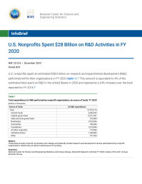 U.S. Nonprofits Spent $28 Billion on R&D Activities in FY 2020.