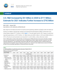 U.S. R&D Increased by $51 Billion in 2020 to $717 Billion; Estimate for 2021 Indicates Further Increase to $792 Billion.