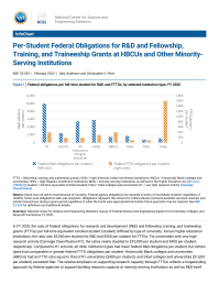 Per-Student Federal Obligations for R&D and Fellowship, Training, and Traineeship Grants at HBCUs and Other Minority-Serving Institutions.