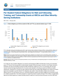 Per-Student Federal Obligations for R&D and Fellowship, Training, and Traineeship Grants at HBCUs and Other Minority-Serving Institutions.