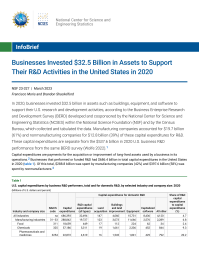 Businesses Invested $32.5 Billion in Assets to Support Their R&D Activities in the United States in 2020.
