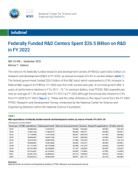 Federally Funded R&D Centers Spent $26.5 Billion on R&D in FY 2022.