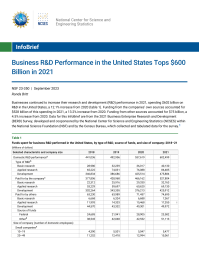 Business R&D Performance in the United States Tops $600 Billion in 2021.