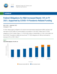 Federal Obligations for R&D Increased Nearly 14% in FY 2021, Supported by COVID-19 Pandemic-Related Funding.
