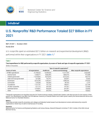 U.S. Nonprofits' R&D Performance Totaled $27 Billion in FY 2021.