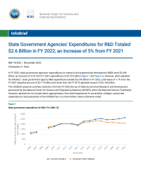 State Government Agencies’ Expenditures for R&D Totaled $2.6 Billion in FY 2022, an Increase of 5% from FY 2021.