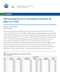 R&D Expenditures at U.S. Universities Increased by $8 Billion in FY 2022.