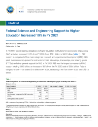 Federal Science and Engineering Support to Higher Education Increased 10% in FY 2021.