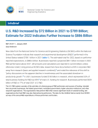 U.S. R&D Increased by $72 Billion in 2021 to $789 Billion; Estimate for 2022 Indicates Further Increase to $886 Billion.