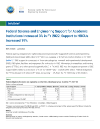 Federal Science and Engineering Support for Academic Institutions Increased 3% in FY 2022; Support to HBCUs Increased 19%.