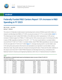Federally Funded R&D Centers Report 13% Increase in R&D Spending in FY 2023.