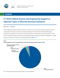 FY 2022 Federal Science and Engineering Support to Selected Types of Minority-Serving Institutions.