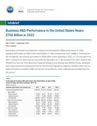 Business R&D Performance in the United States Nears $700 Billion in 2022.