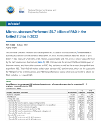 Microbusinesses Performed $5.7 billion of R&D in the United States in 2022.