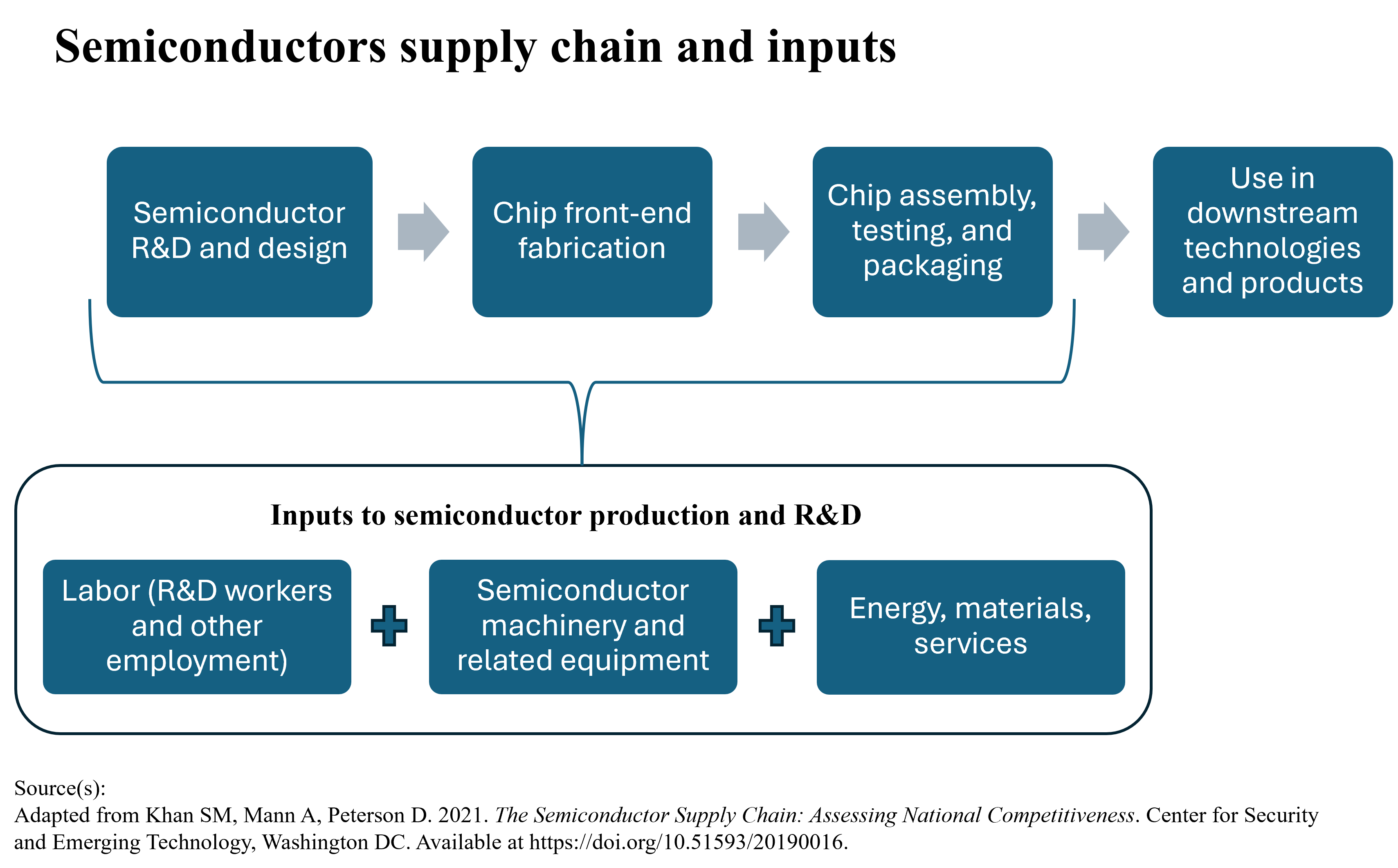 This figure shows two series of boxes with inserted text. The top row shows three boxes for supply chain stages and one box for end use. The supply chain stages are R&D, fabrication, and assembly, testing, and packing. The second row shows three boxes with production inputs that apply to each of the supply chain stages, namely: labor, machinery and equipment, and the last box has energy, material, and services.