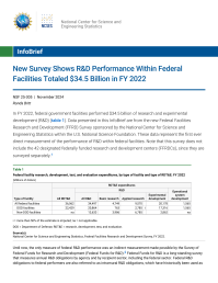 New Survey Shows R&D Performance Within Federal Facilities Totaled $34.5 Billion in FY 2022.