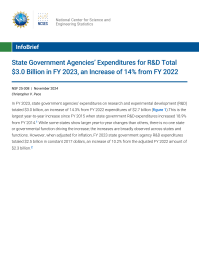 State Government Agencies’ Expenditures for R&D Total $3.0 Billion in FY 2023, an Increase of 14% from FY 2022.