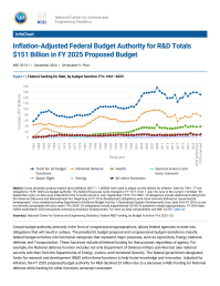 Inflation-Adjusted Federal Budget Authority for R&D Totals $151 Billion in FY 2025 Proposed Budget.