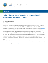 Higher Education R&D Expenditures Increased 11.2%, Exceeded $108 Billion in FY 2023.