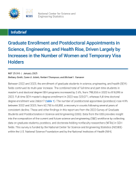 Graduate Enrollment and Postdoctoral Appointments in Science, Engineering, and Health Rise, Driven Largely by Increases in the Number of Women and Temporary Visa Holders.