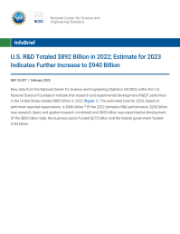 U.S. R&D Totaled $892 Billion in 2022; Estimate for 2023 Indicates Further Increase to $940 Billion.