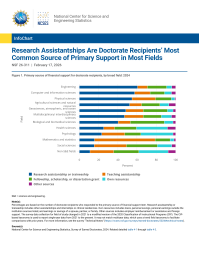 Research Assistantships Are Doctorate Recipients’ Most Common Source of Primary Support in Most Fields.