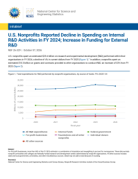 U.S. Nonprofits Reported Decline in Spending on Internal R&D Activities in FY 2024; Increase in Funding for External R&D.